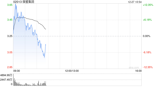 微信小店概念持续活跃 微盟集团早盘涨逾7%