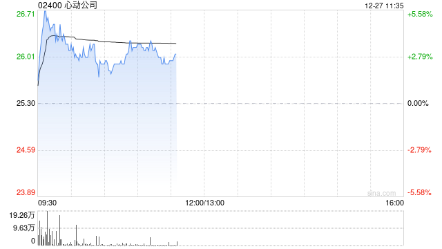 心动公司现涨超3% 机构预计全年国内游戏产业趋势向好