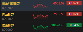 收评：港股恒指微跌0.04% 科指涨0.69%半导体、软件板块集体活跃