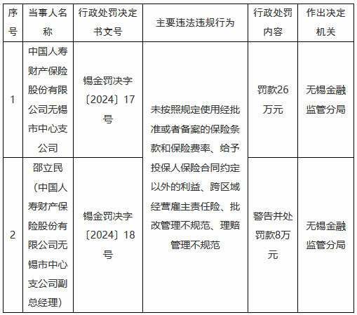 国寿财险无锡市中心支公司被罚26万元：未按照规定使用经批准或者备案的保险条款和保险费率等