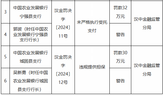 农发行两家支行合计被罚62万元：未严格执行受托支付、违规提供担保