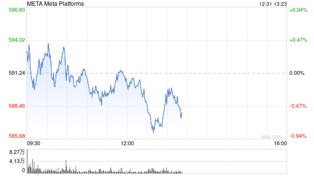 扎克伯格上周出售Meta股票套现2300万美元