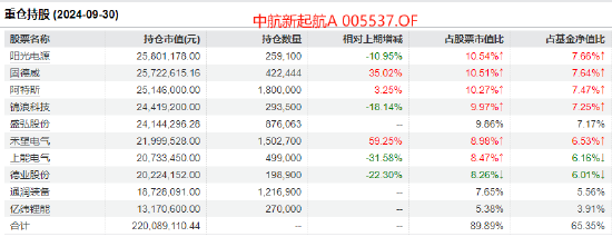 中航基金韩浩2024年业绩首尾相差48%：最牛赚43.68%，最差亏4%，被质疑不公平对待投资者