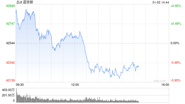 早盘：美股继续上扬 道指涨逾300点